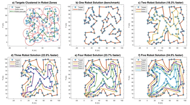 Graphs indicating formation-based routing.