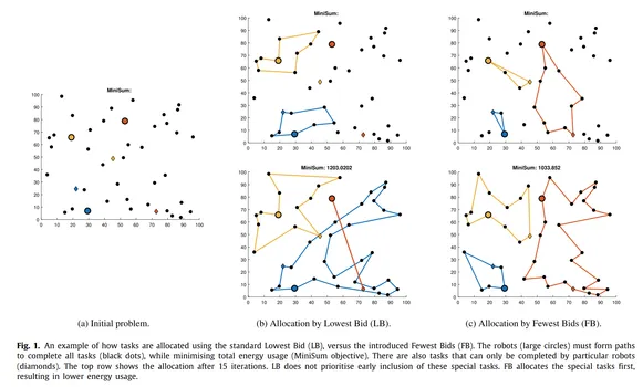 Graphs showing planned dispatching algorithms.